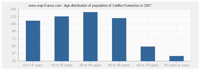 Age distribution of population of Catillon-Fumechon in 2007