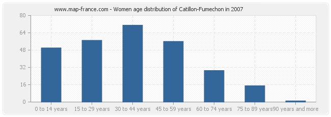 Women age distribution of Catillon-Fumechon in 2007