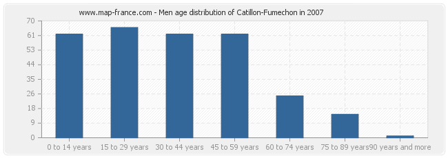 Men age distribution of Catillon-Fumechon in 2007
