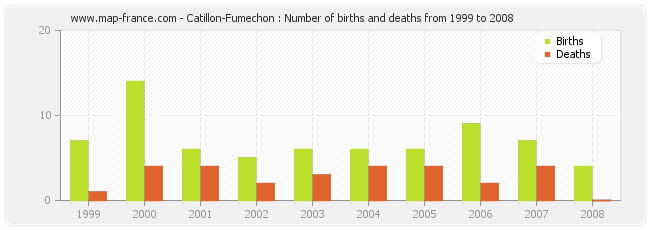 Catillon-Fumechon : Number of births and deaths from 1999 to 2008