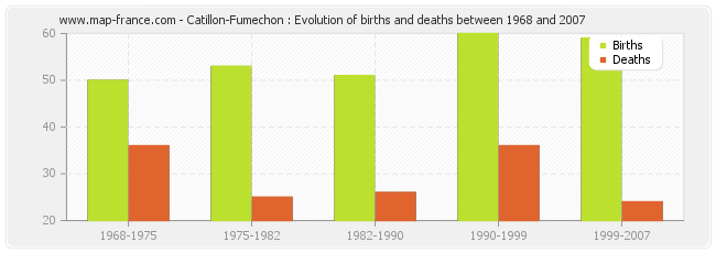 Catillon-Fumechon : Evolution of births and deaths between 1968 and 2007