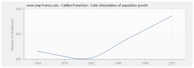Catillon-Fumechon : Cubic interpolation of population growth