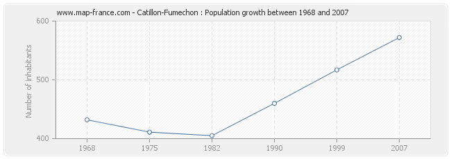 Population Catillon-Fumechon