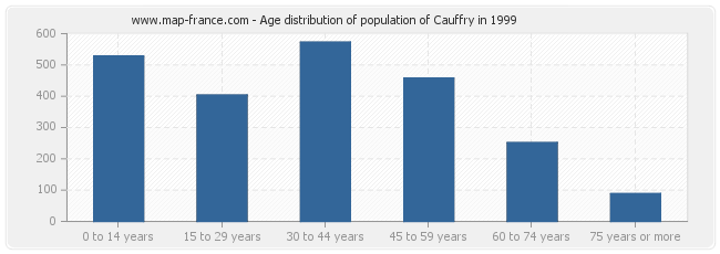 Age distribution of population of Cauffry in 1999