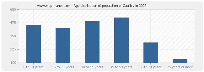 Age distribution of population of Cauffry in 2007