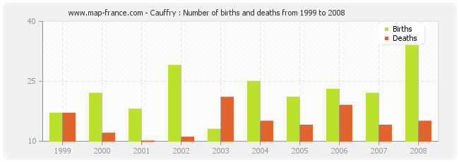Cauffry : Number of births and deaths from 1999 to 2008