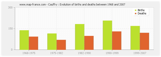 Cauffry : Evolution of births and deaths between 1968 and 2007