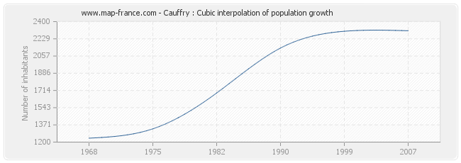 Cauffry : Cubic interpolation of population growth
