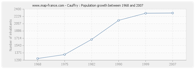 Population Cauffry