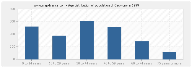 Age distribution of population of Cauvigny in 1999