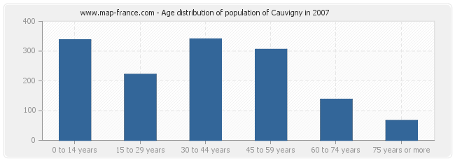 Age distribution of population of Cauvigny in 2007