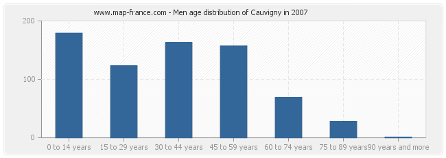 Men age distribution of Cauvigny in 2007