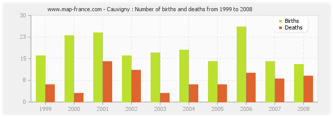 Cauvigny : Number of births and deaths from 1999 to 2008