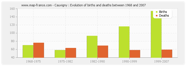 Cauvigny : Evolution of births and deaths between 1968 and 2007