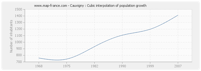Cauvigny : Cubic interpolation of population growth