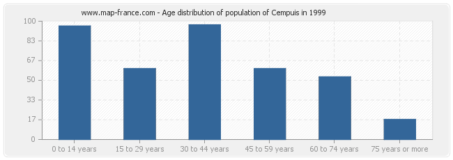 Age distribution of population of Cempuis in 1999