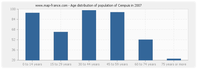 Age distribution of population of Cempuis in 2007