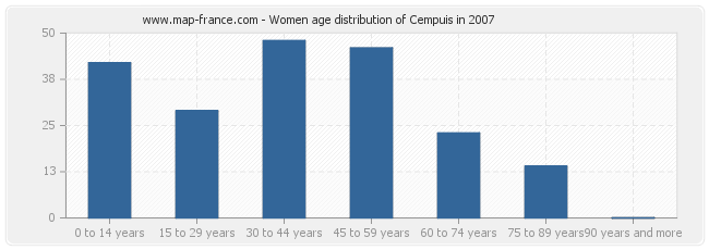 Women age distribution of Cempuis in 2007