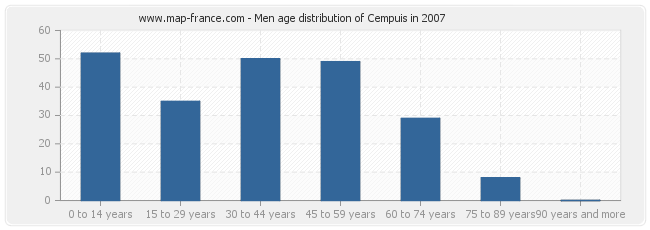 Men age distribution of Cempuis in 2007
