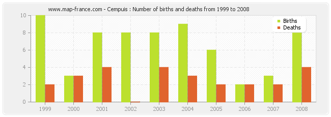 Cempuis : Number of births and deaths from 1999 to 2008