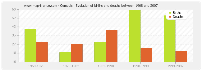 Cempuis : Evolution of births and deaths between 1968 and 2007