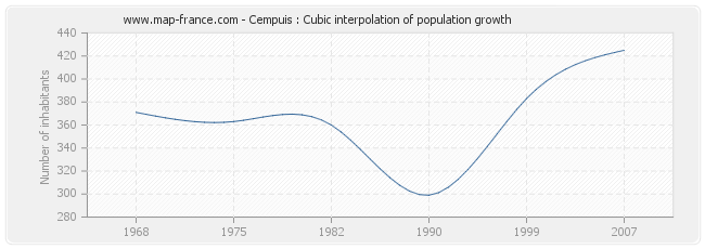 Cempuis : Cubic interpolation of population growth