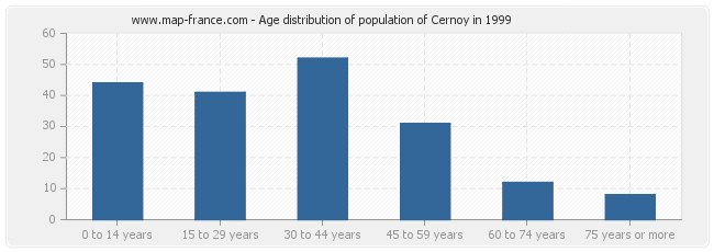 Age distribution of population of Cernoy in 1999