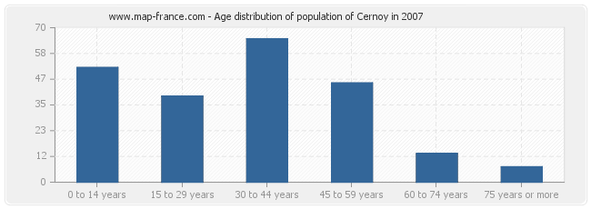 Age distribution of population of Cernoy in 2007