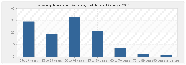 Women age distribution of Cernoy in 2007