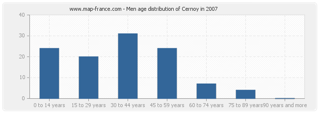 Men age distribution of Cernoy in 2007