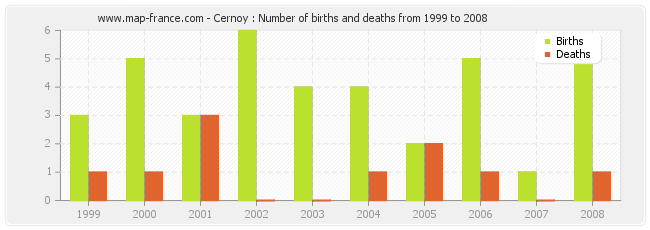 Cernoy : Number of births and deaths from 1999 to 2008