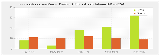 Cernoy : Evolution of births and deaths between 1968 and 2007