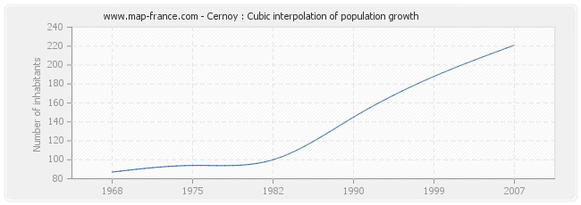 Cernoy : Cubic interpolation of population growth