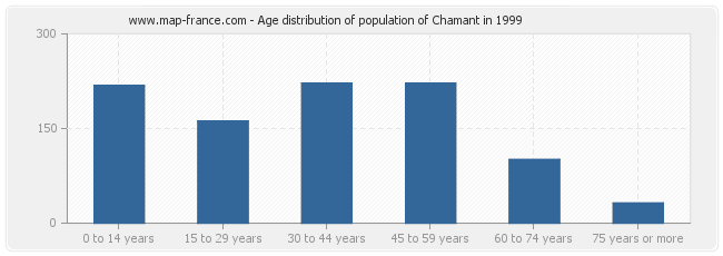 Age distribution of population of Chamant in 1999