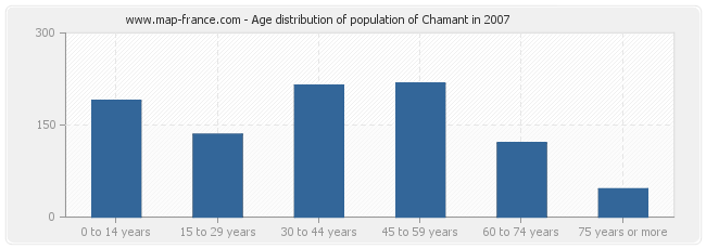 Age distribution of population of Chamant in 2007