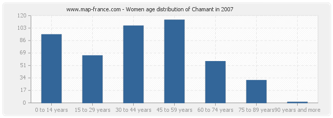Women age distribution of Chamant in 2007