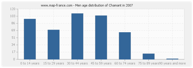 Men age distribution of Chamant in 2007