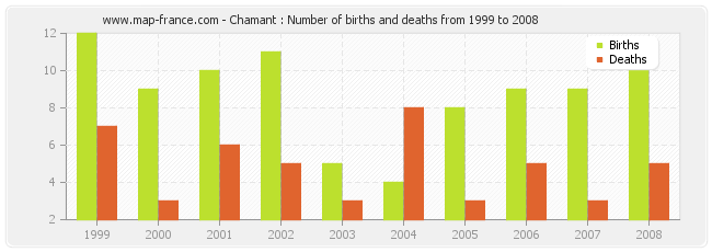 Chamant : Number of births and deaths from 1999 to 2008