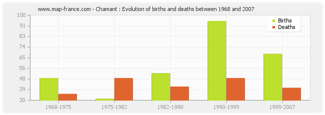Chamant : Evolution of births and deaths between 1968 and 2007