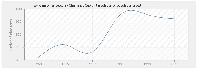 Chamant : Cubic interpolation of population growth