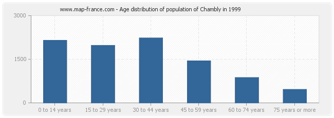 Age distribution of population of Chambly in 1999