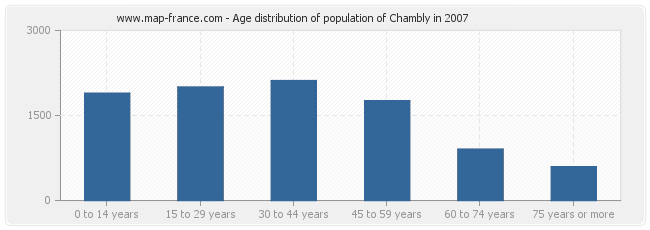 Age distribution of population of Chambly in 2007