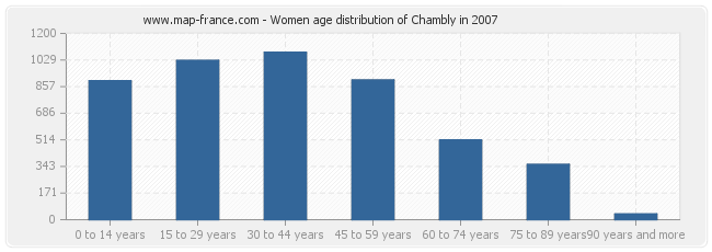 Women age distribution of Chambly in 2007