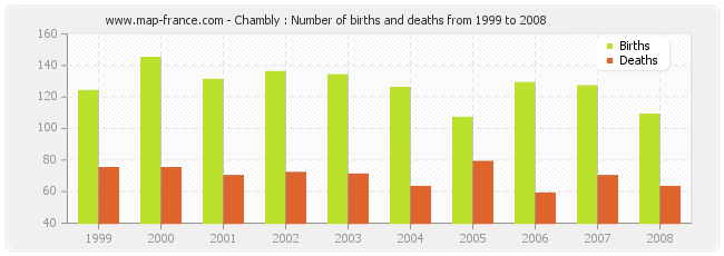 Chambly : Number of births and deaths from 1999 to 2008