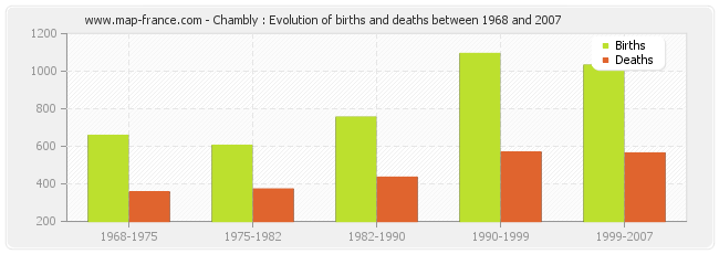 Chambly : Evolution of births and deaths between 1968 and 2007