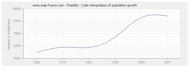 Chambly : Cubic interpolation of population growth