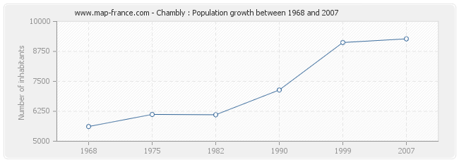 Population Chambly