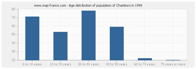 Age distribution of population of Chambors in 1999