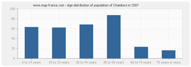 Age distribution of population of Chambors in 2007