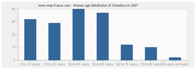 Women age distribution of Chambors in 2007